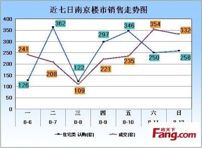 上周日均认购251套 刚需热盘大量推新助推成交-南京新房网-