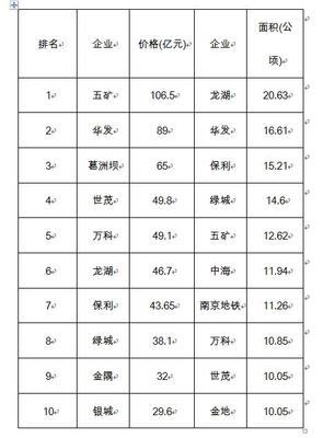 2017年上半年南京土拍过千亿 供应规模有望继续扩大