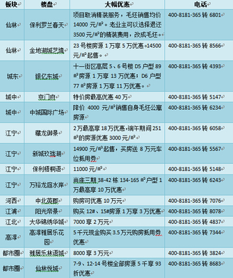 南京15家楼盘推出大幅优惠 现在还能出手买房吗?-南京房地产-365地产家居网