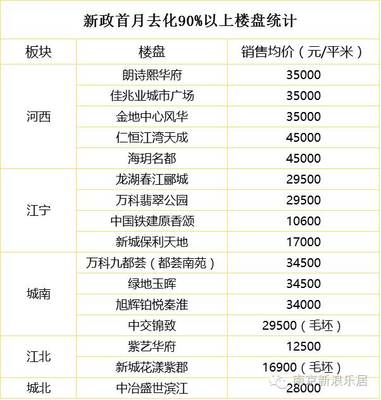 南京楼市调控满月记|两头热、中间冷,2-3万区间楼盘出现滞销-南京楼市要闻-买房大师