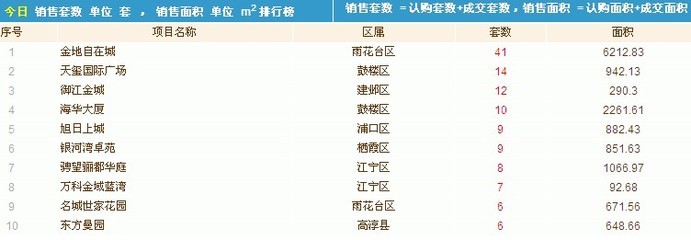 [2.6]板桥某盘领舞金陵 本日仙西交白卷 _每日播报_南京房地产信息_壹家园南京房产