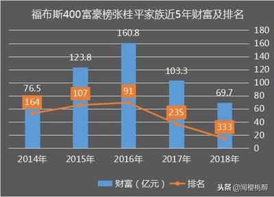 南京房地产大亨财富两年跌去91亿,公司市值更是大跌358亿