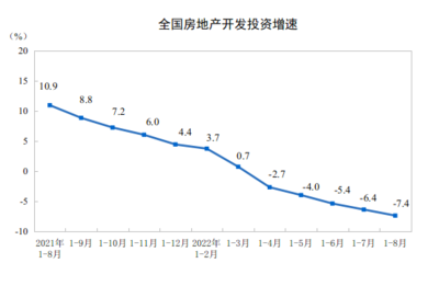 前8月南京房地产开发投资1977亿元,同比增长2.1%