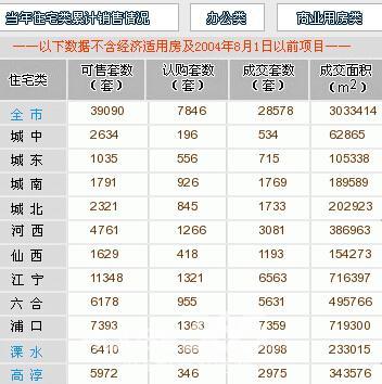 (6.16) 认购大跌4成不过百 江宁央企盘周一抢跑