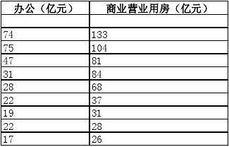 南京房地产开发投资额