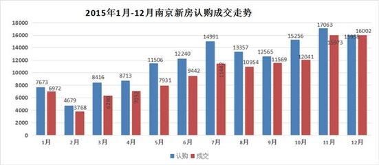 2015年南京房地产市场成交情况分析 - 行业动态 - 中国产业发展研究网