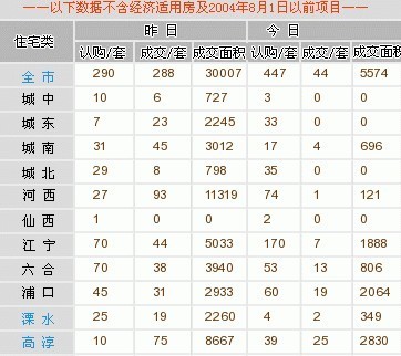 [1.15]南京楼市认购量突破400套 开发商节前营销仍卖力-楼市资讯行情-南京房地产-365地产家居网