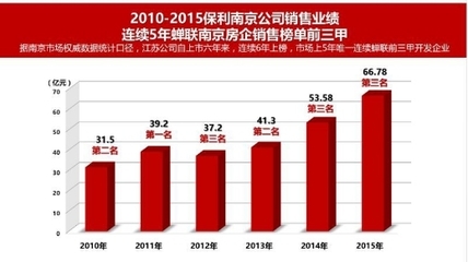 【南京】项目 :保利地产实力铸造“地产常青树”