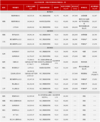 南京2022年首轮集中供地挂牌二十宗地,六宗地流拍,市场下行?